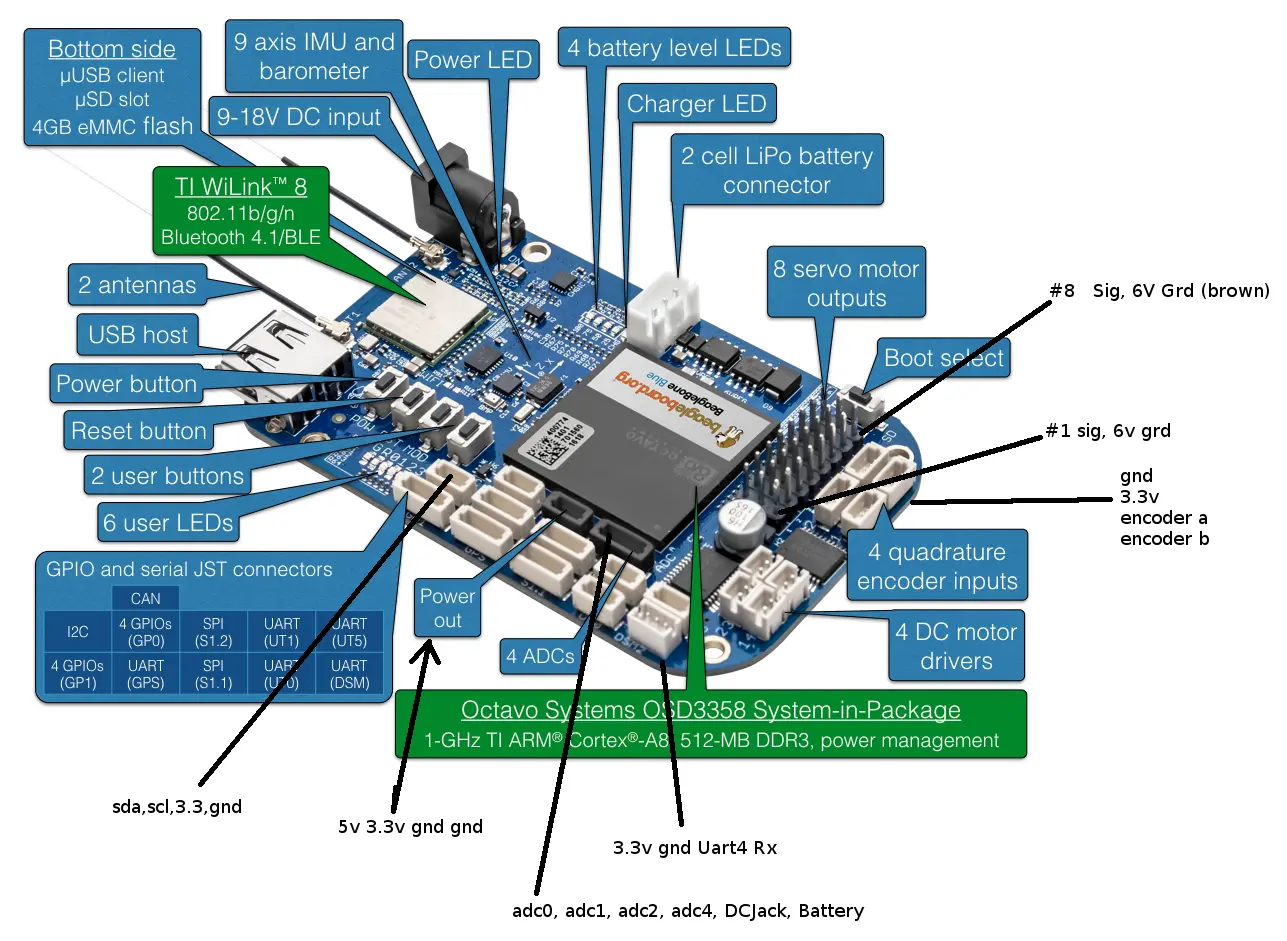 ../../../_images/BeagleBone_Blue_pinouts.webp